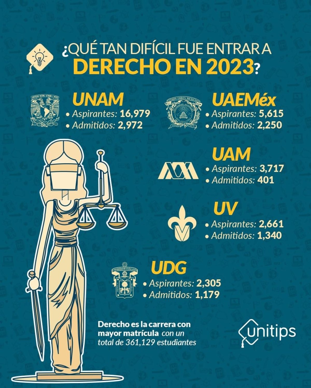 ¿Qué tan difí­cil es entrar a la carrera de Derecho en la UNAM?